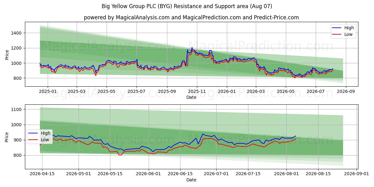  Big Yellow Group PLC (BYG) Support and Resistance area (06 Aug) 