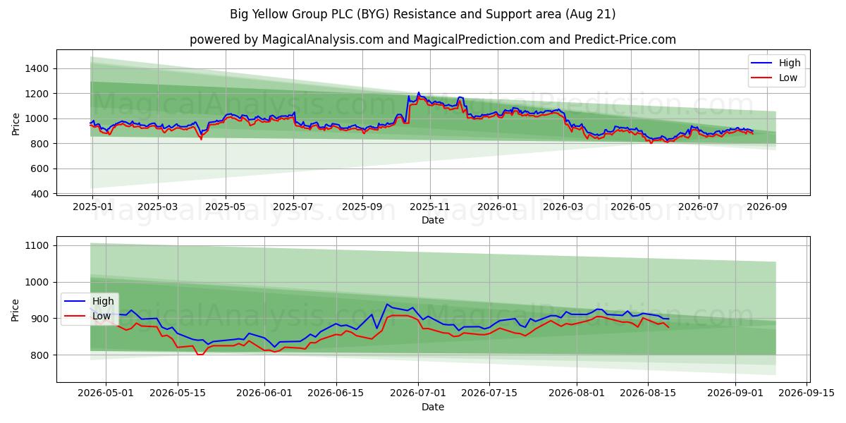  Big Yellow Group PLC (BYG) Support and Resistance area (20 Aug) 