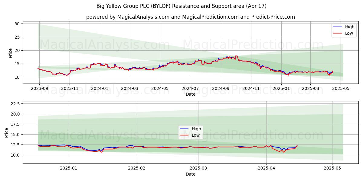  Big Yellow Group PLC (BYLOF) Support and Resistance area (17 Apr) 
