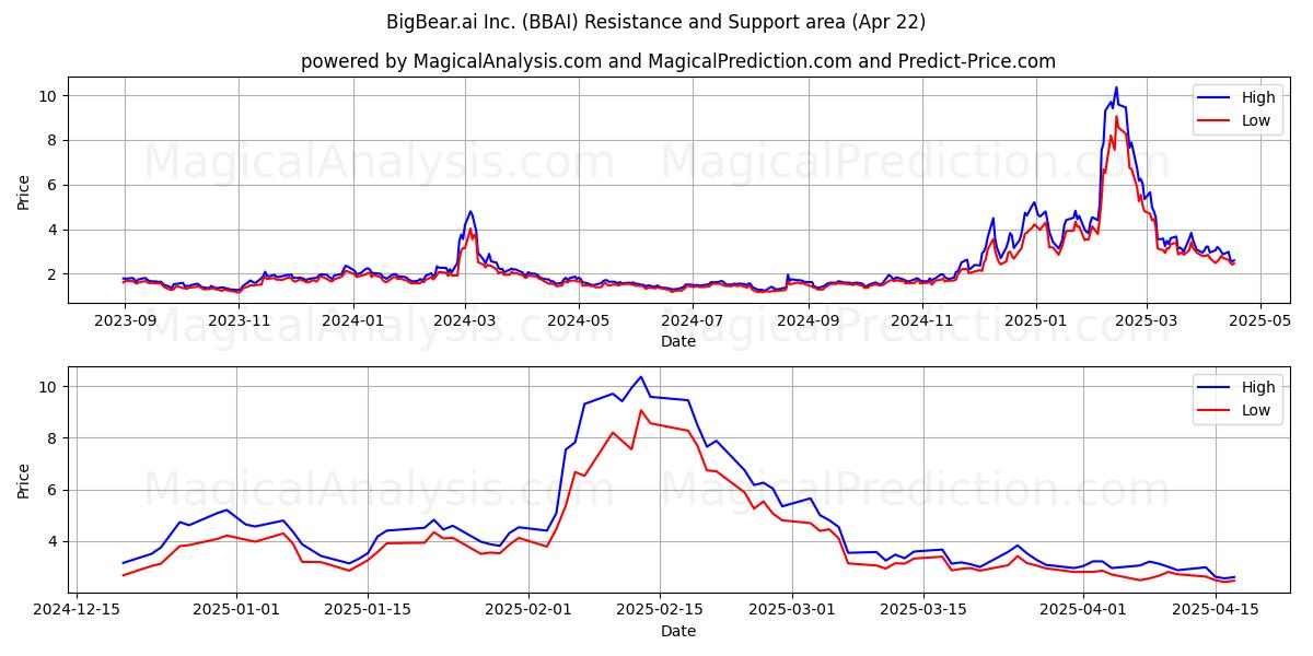  BigBear.ai Inc. (BBAI) Support and Resistance area (22 Apr) 