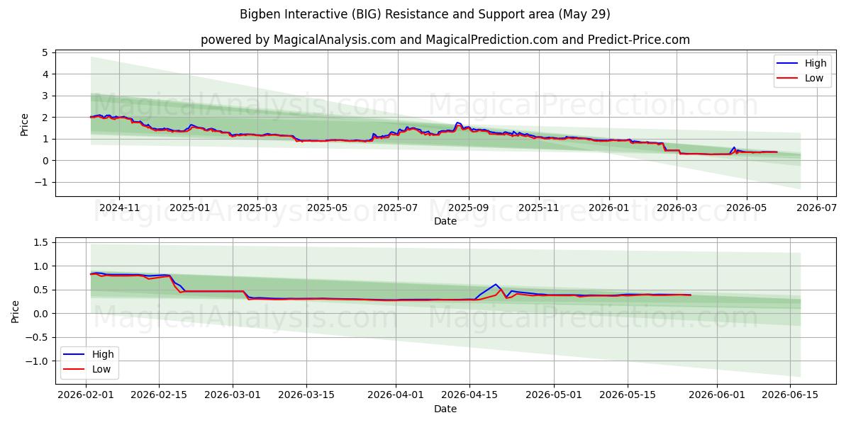  Bigben Interactive (BIG) Support and Resistance area (28 May) 