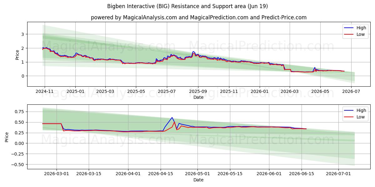  Bigben Interactive (BIG) Support and Resistance area (18 Jun) 