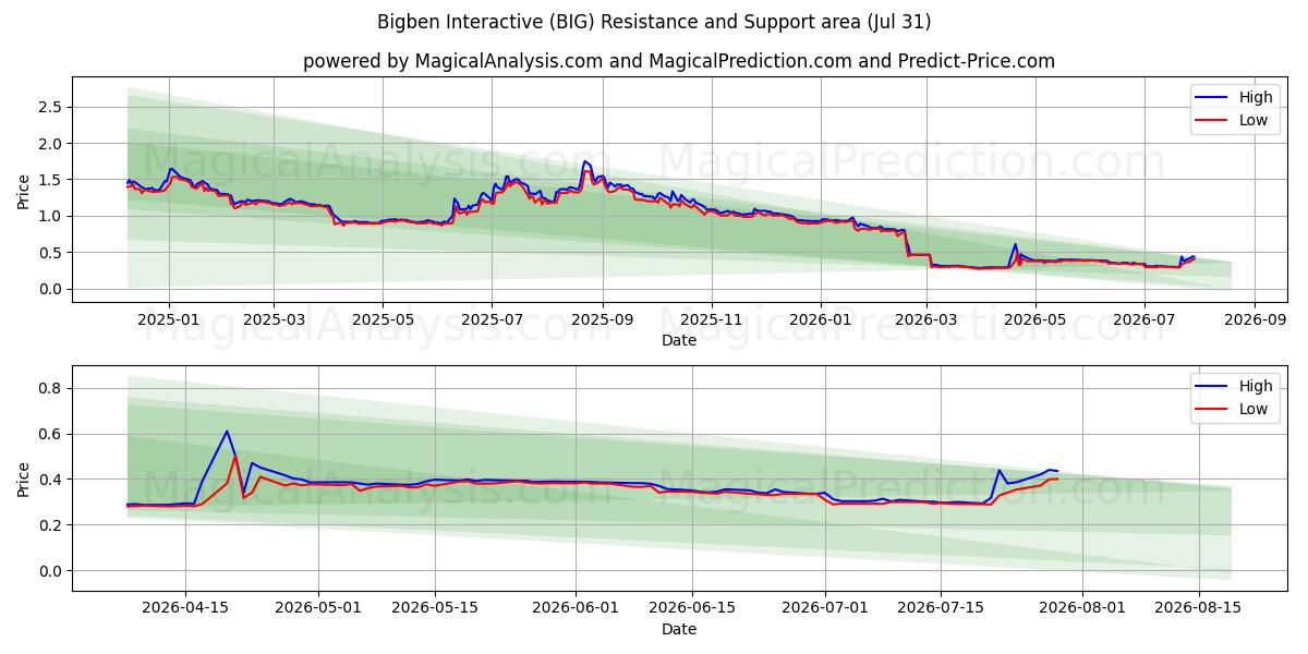  Bigben Interactive (BIG) Support and Resistance area (30 Jul) 