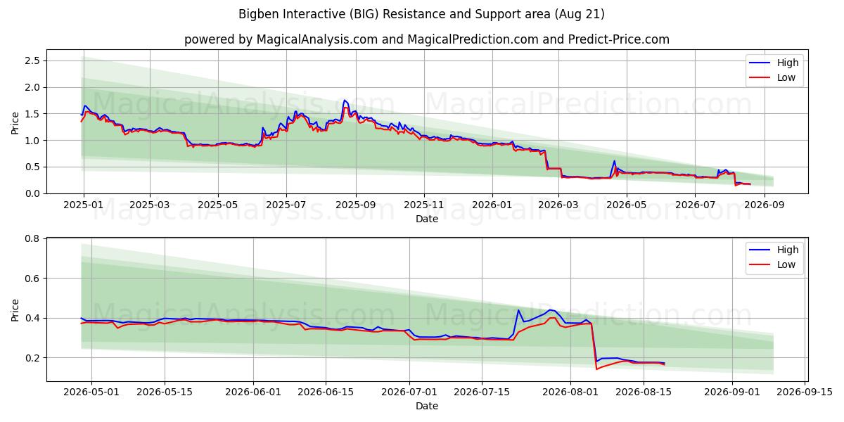  Bigben Interactive (BIG) Support and Resistance area (20 Aug) 