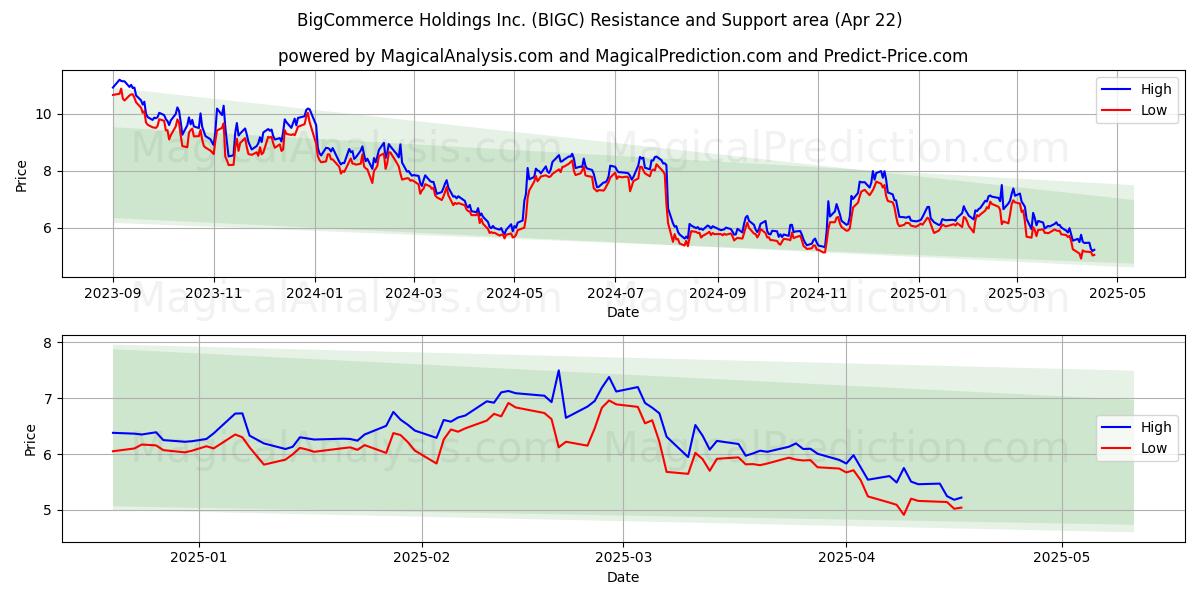  BigCommerce Holdings Inc. (BIGC) Support and Resistance area (22 Apr) 
