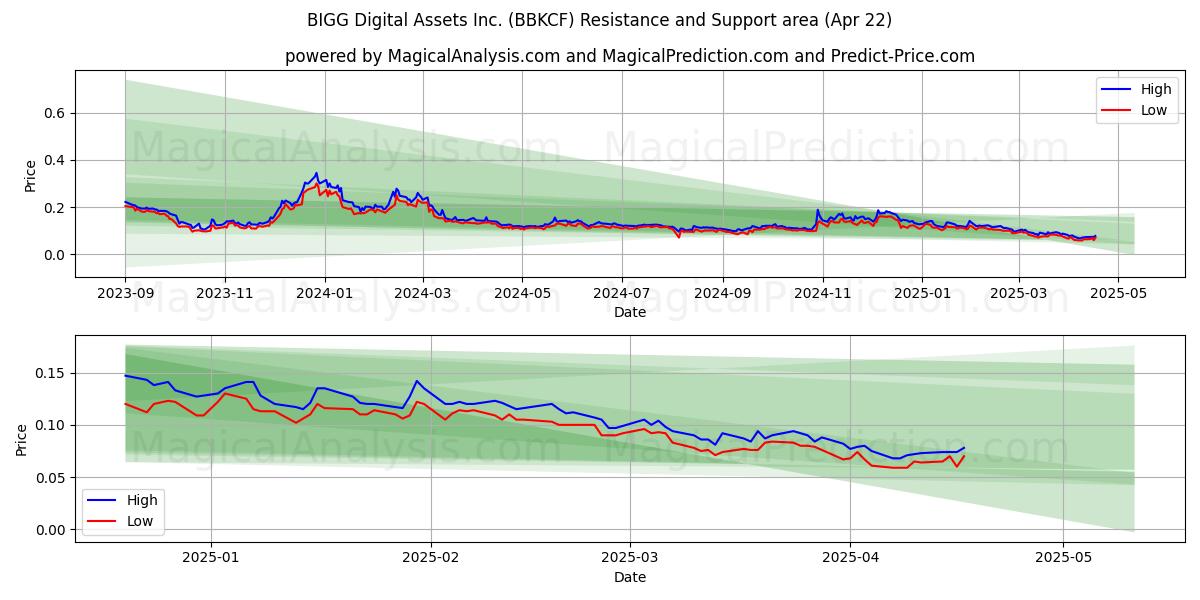  BIGG Digital Assets Inc. (BBKCF) Support and Resistance area (22 Apr) 