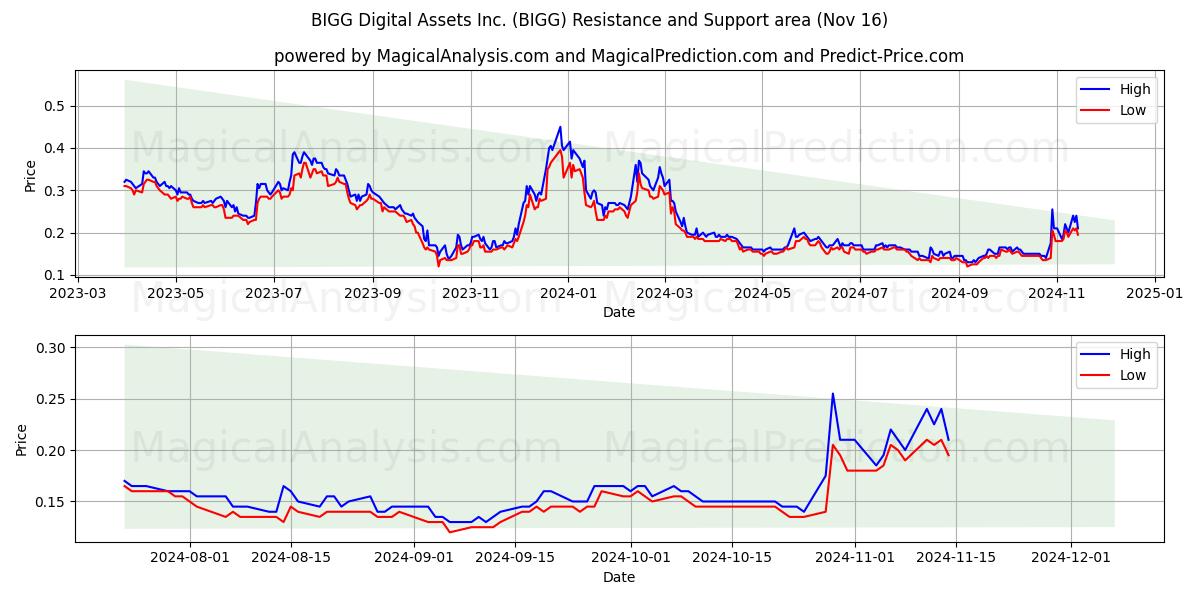  BIGG Digital Assets Inc. (BIGG) Support and Resistance area (16 Nov) 