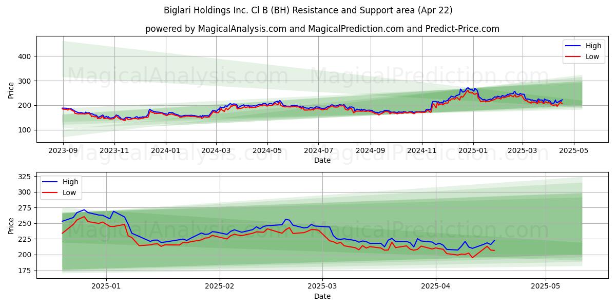  Biglari Holdings Inc. Cl B (BH) Support and Resistance area (22 Apr) 