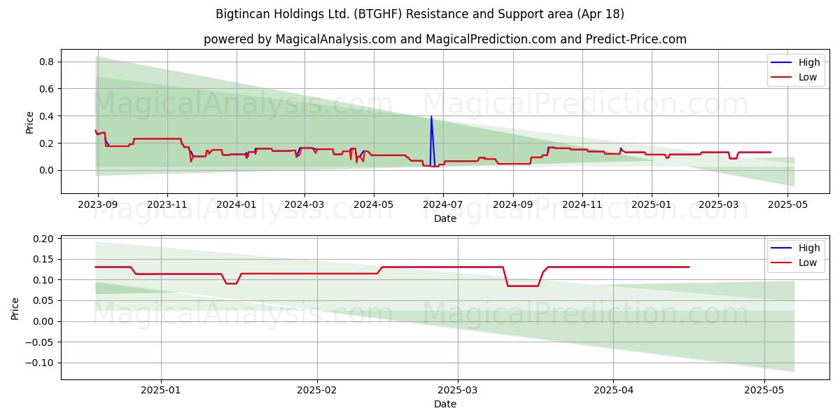  Bigtincan Holdings Ltd. (BTGHF) Support and Resistance area (18 Apr) 