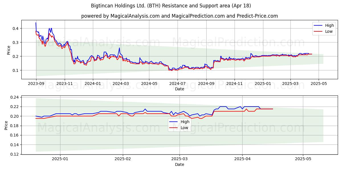  Bigtincan Holdings Ltd. (BTH) Support and Resistance area (18 Apr) 