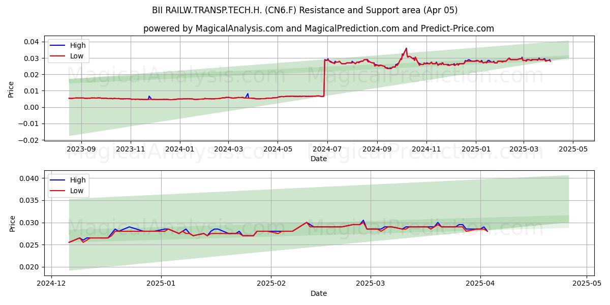  BII RAILW.TRANSP.TECH.H. (CN6.F) Support and Resistance area (05 Apr) 