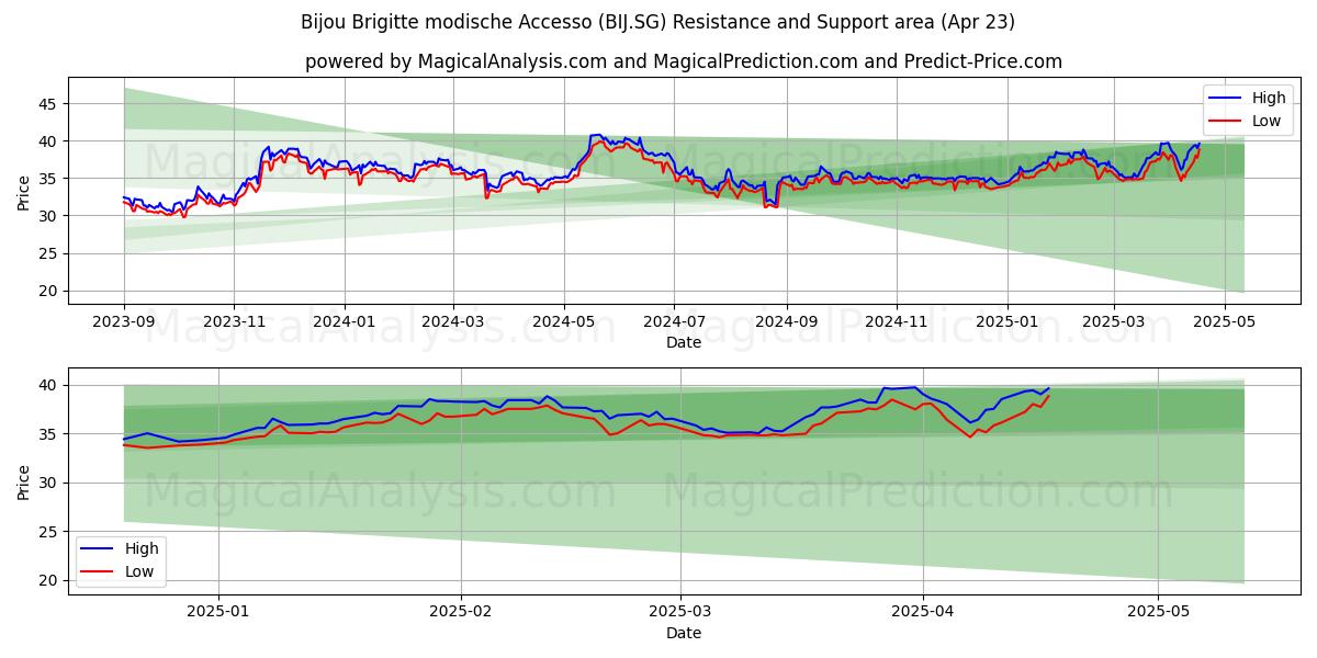Bijou Brigitte modische Accesso (BIJ.SG) Support and Resistance area (23 Apr) Bijou Brigitte modische Accesso (BIJ.SG) Support and Resistance area (23 Apr)