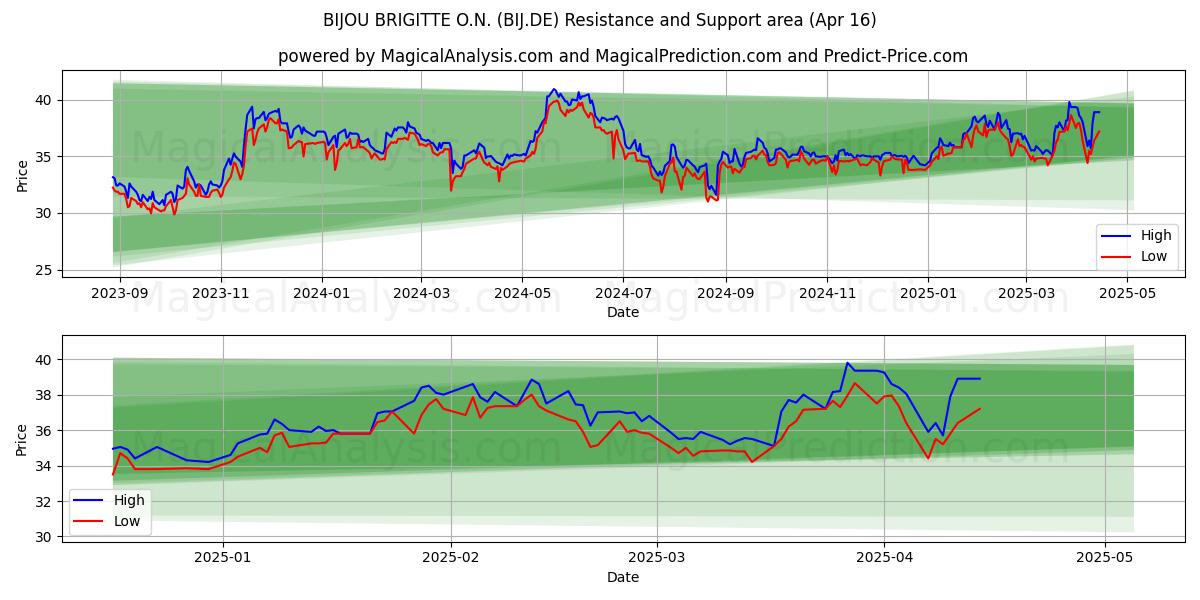  BIJOU BRIGITTE O.N. (BIJ.DE) Support and Resistance area (16 Apr) 
