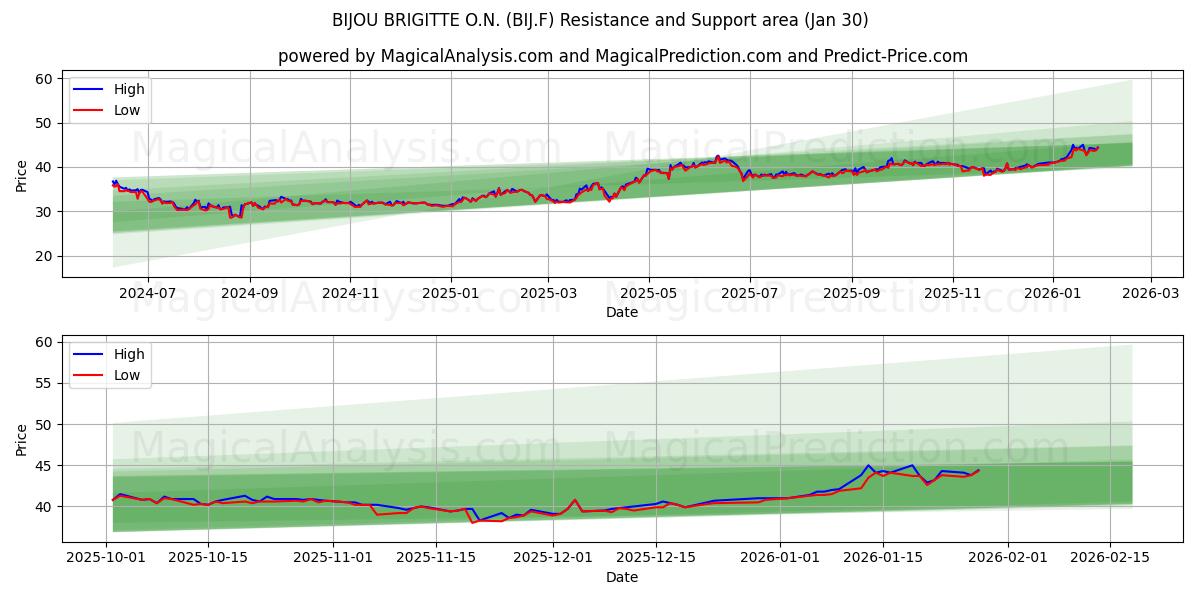  BIJOU BRIGITTE O.N. (BIJ.F) Support and Resistance area (29 Jan) 