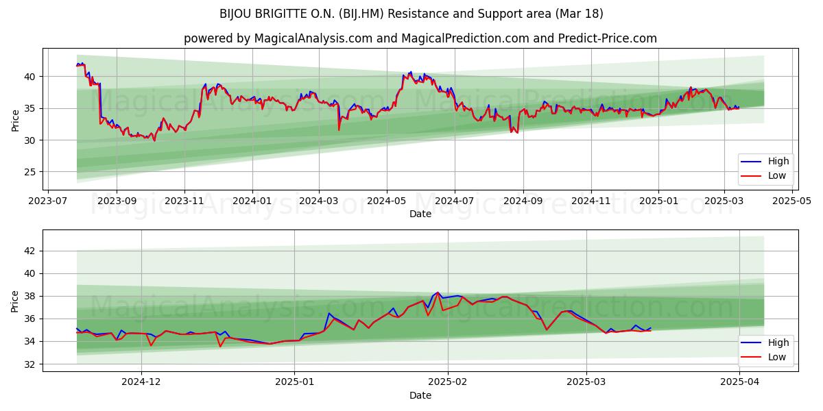  BIJOU BRIGITTE O.N. (BIJ.HM) Support and Resistance area (18 Mar) 