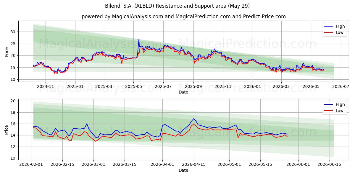  Bilendi S.A. (ALBLD) Support and Resistance area (28 May) 