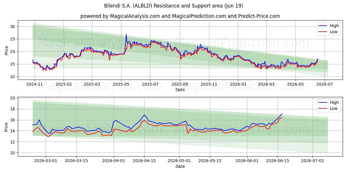  Bilendi S.A. (ALBLD) Support and Resistance area (18 Jun) 