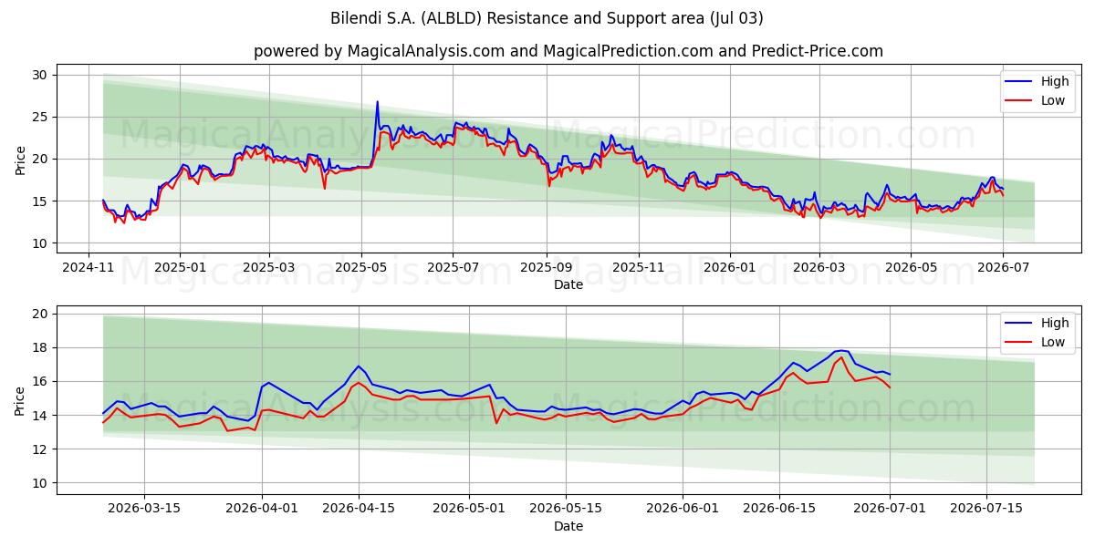  Bilendi S.A. (ALBLD) Support and Resistance area (02 Jul) 