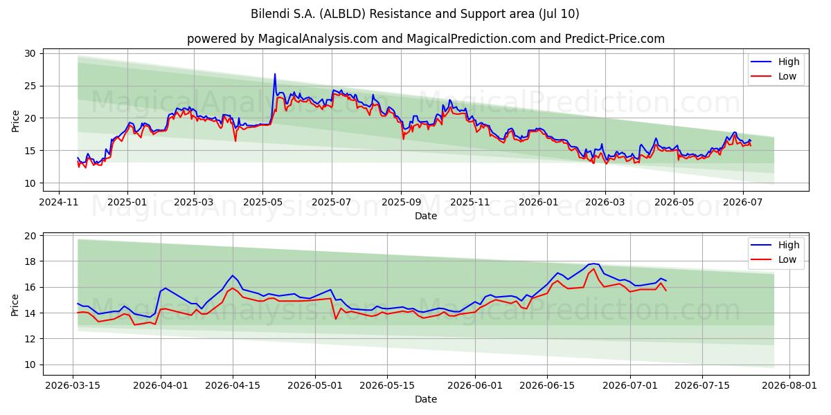  Bilendi S.A. (ALBLD) Support and Resistance area (09 Jul) 