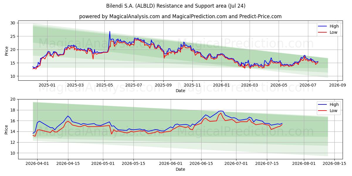  Bilendi S.A. (ALBLD) Support and Resistance area (23 Jul) 