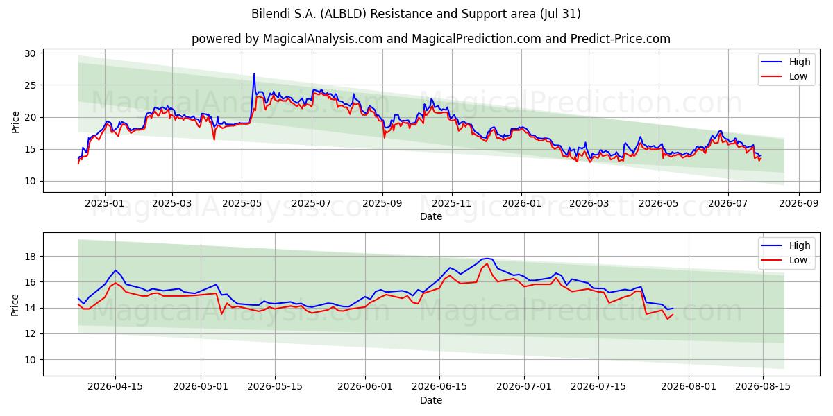  Bilendi S.A. (ALBLD) Support and Resistance area (30 Jul) 
