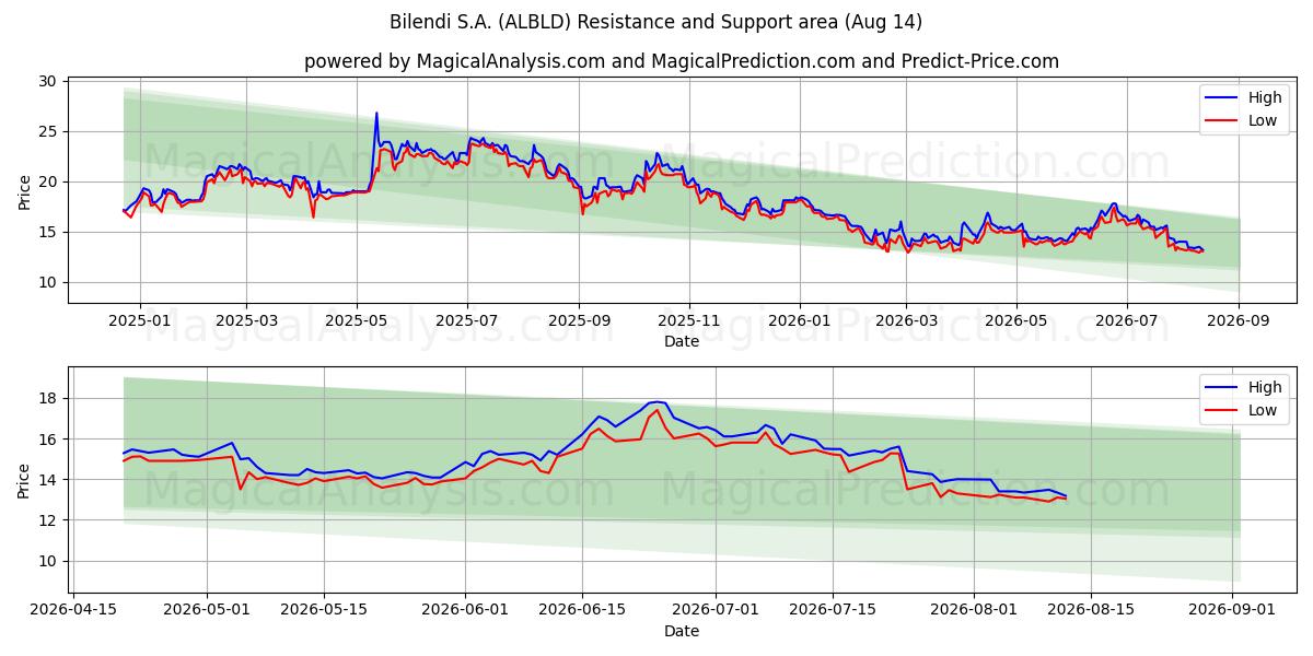  Bilendi S.A. (ALBLD) Support and Resistance area (13 Aug) 