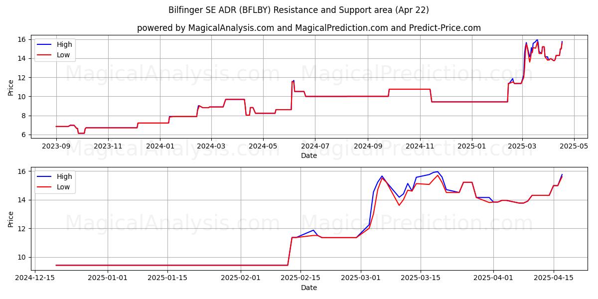  Bilfinger SE ADR (BFLBY) Support and Resistance area (22 Apr) 