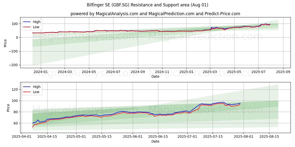  Bilfinger SE (GBF.SG) Support and Resistance area (31 Jul) 