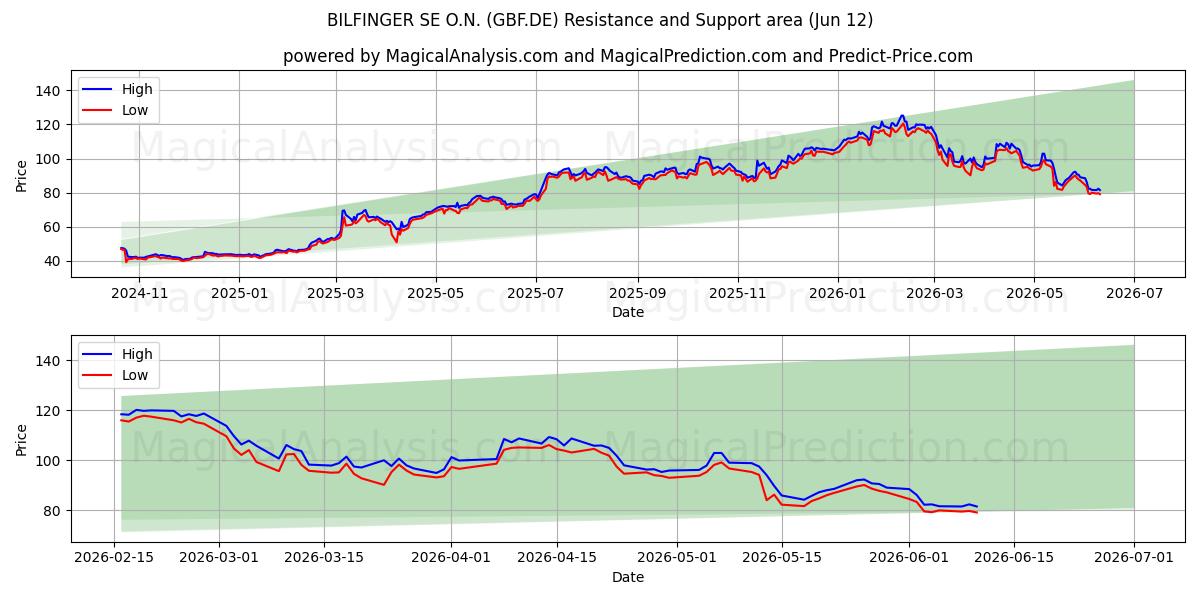  BILFINGER SE O.N. (GBF.DE) Support and Resistance area (11 Jun) 