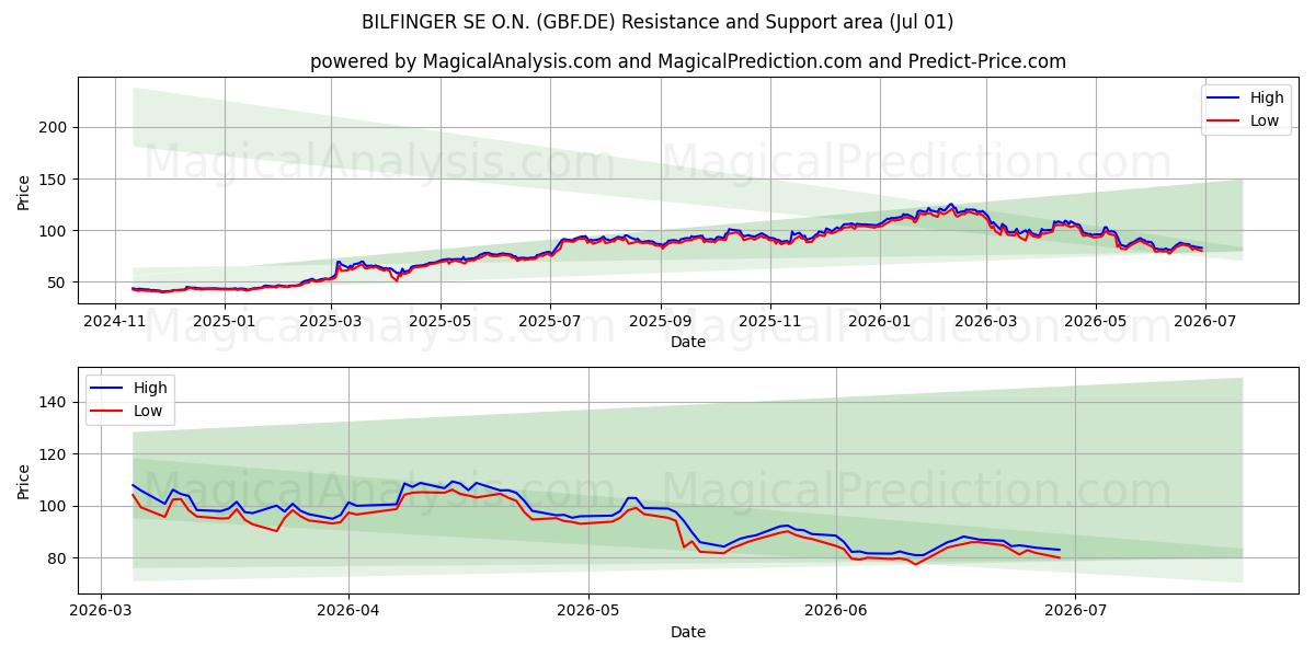  BILFINGER SE O.N. (GBF.DE) Support and Resistance area (30 Jun) 