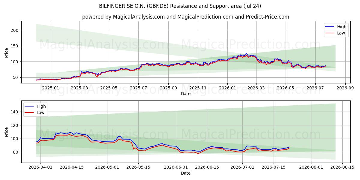  BILFINGER SE O.N. (GBF.DE) Support and Resistance area (23 Jul) 