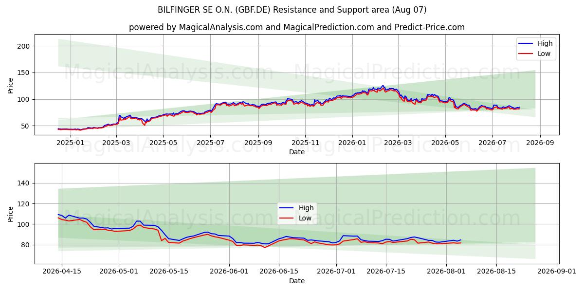  BILFINGER SE O.N. (GBF.DE) Support and Resistance area (06 Aug) 