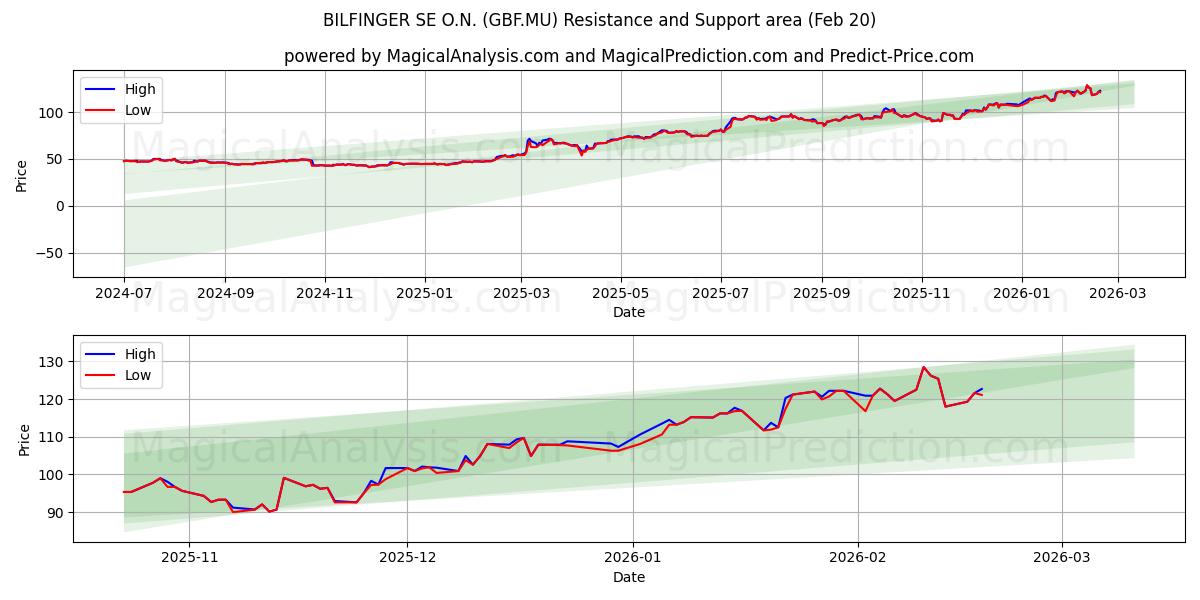  BILFINGER SE O.N. (GBF.MU) Support and Resistance area (19 Feb) 