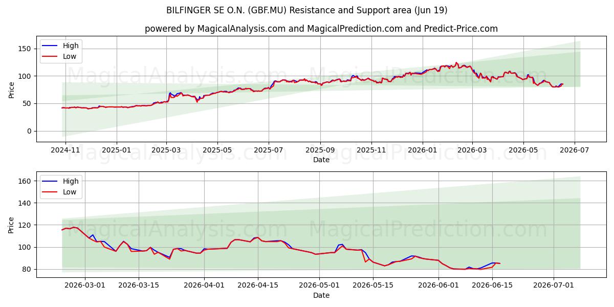  BILFINGER SE O.N. (GBF.MU) Support and Resistance area (18 Jun) 
