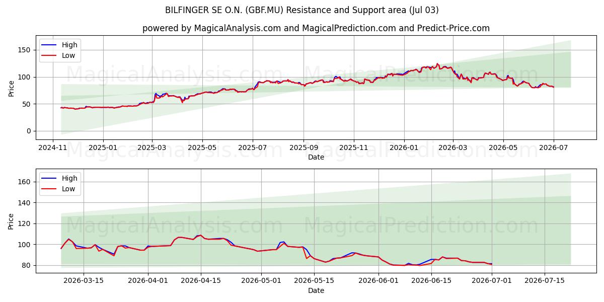  BILFINGER SE O.N. (GBF.MU) Support and Resistance area (02 Jul) 