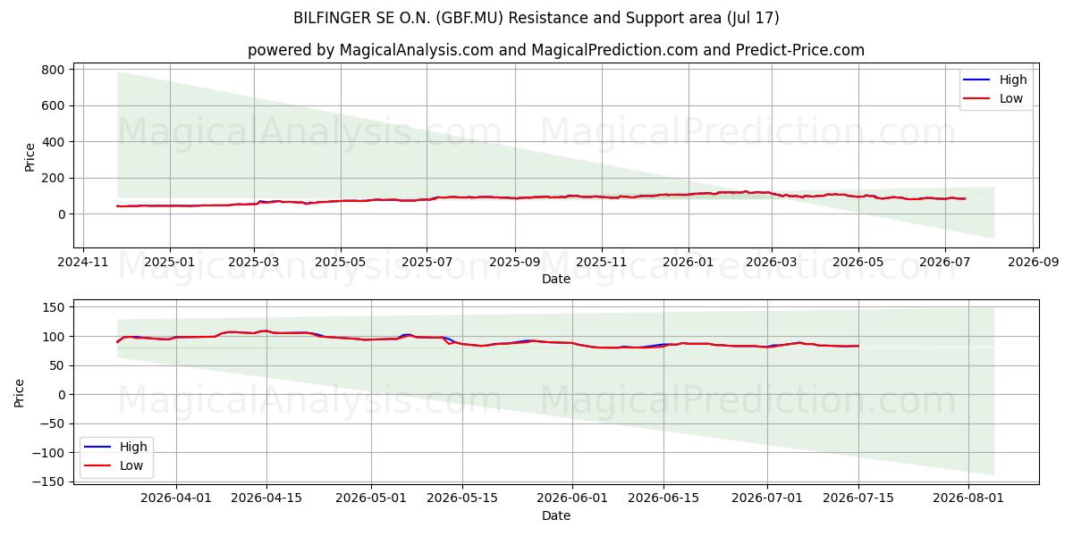  BILFINGER SE O.N. (GBF.MU) Support and Resistance area (16 Jul) 