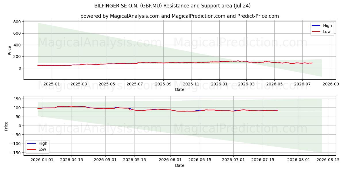  BILFINGER SE O.N. (GBF.MU) Support and Resistance area (23 Jul) 