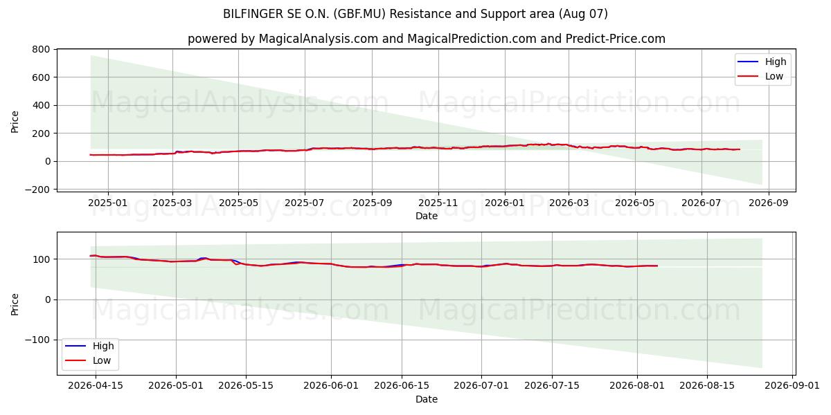  BILFINGER SE O.N. (GBF.MU) Support and Resistance area (06 Aug) 