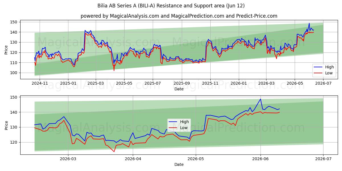  Bilia AB Series A (BILI-A) Support and Resistance area (28 May) 