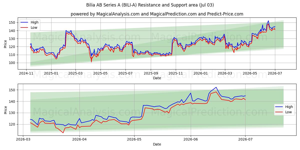  Bilia AB Series A (BILI-A) Support and Resistance area (02 Jul) 