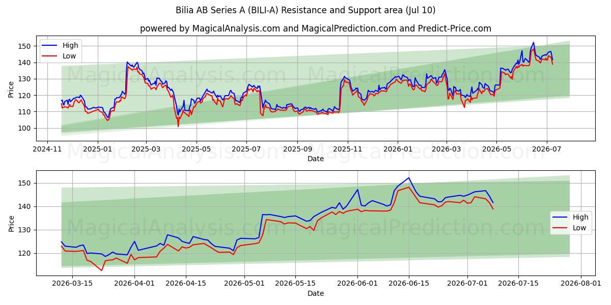  Bilia AB Series A (BILI-A) Support and Resistance area (09 Jul) 