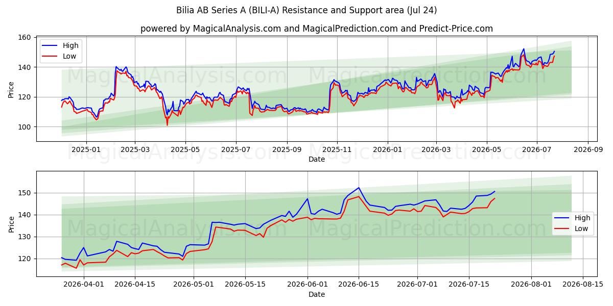  Bilia AB Series A (BILI-A) Support and Resistance area (23 Jul) 