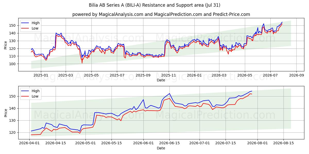  Bilia AB Series A (BILI-A) Support and Resistance area (30 Jul) 