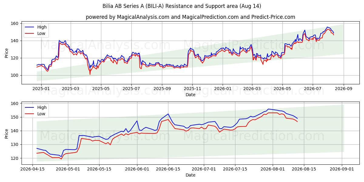  Bilia AB Series A (BILI-A) Support and Resistance area (13 Aug) 