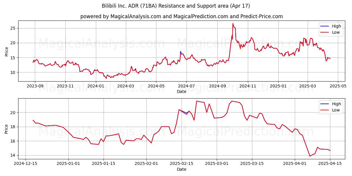  Bilibili Inc. ADR (71BA) Support and Resistance area (17 Apr) 