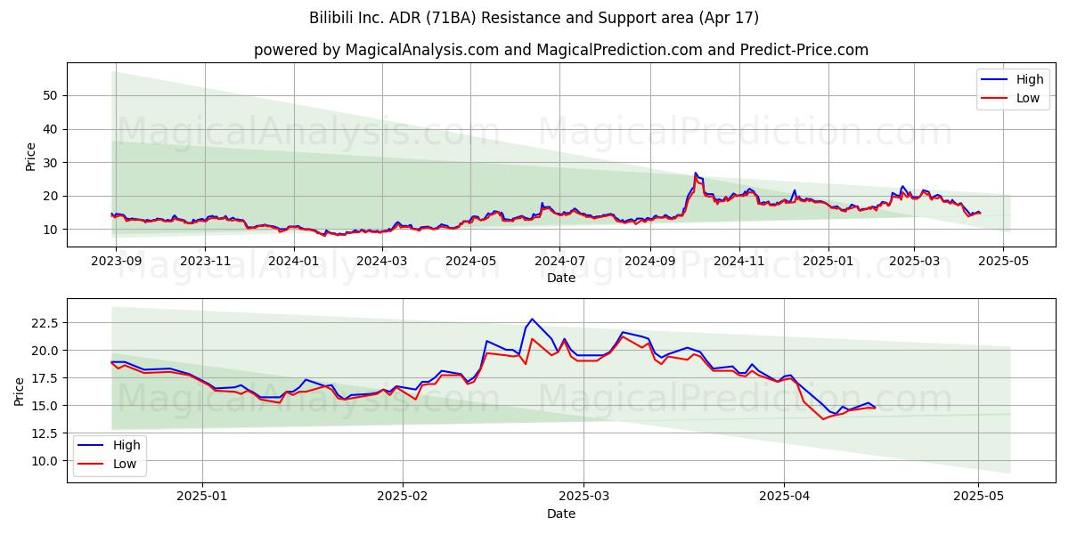  Bilibili Inc. ADR (71BA) Support and Resistance area (17 Apr) 