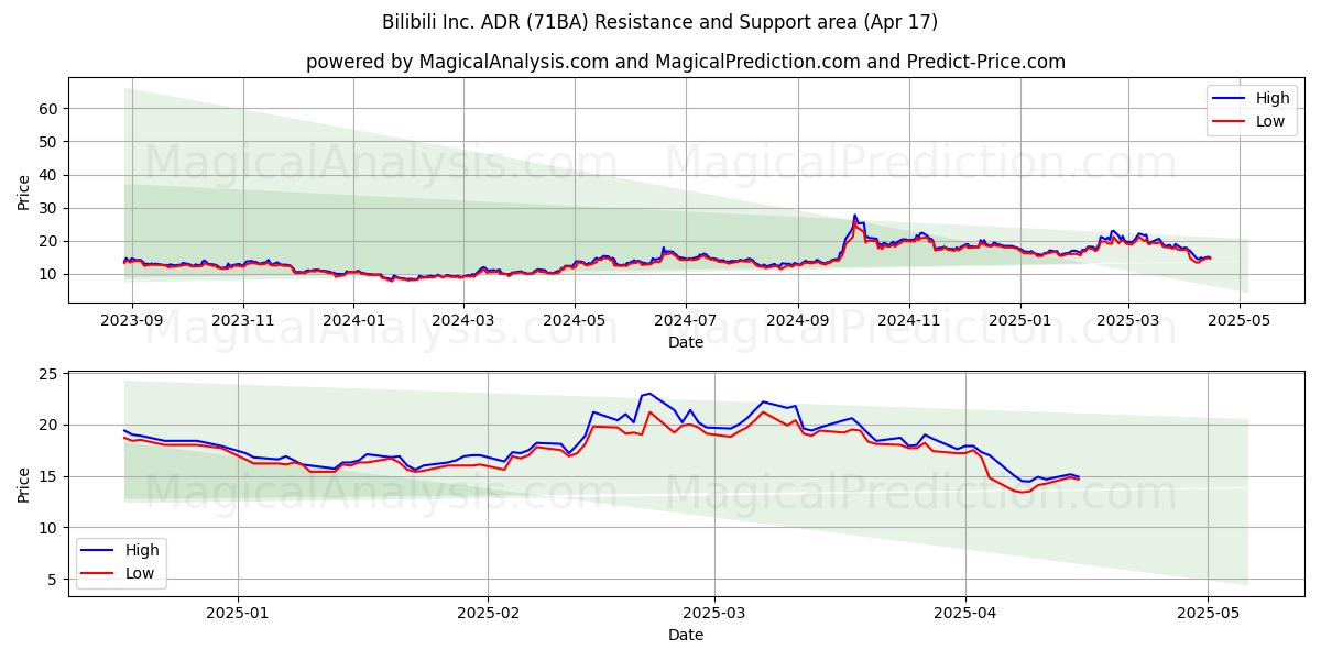  Bilibili Inc. ADR (71BA) Support and Resistance area (17 Apr) 