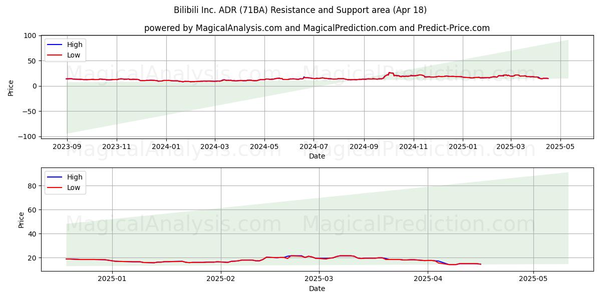  Bilibili Inc. ADR (71BA) Support and Resistance area (18 Apr) 