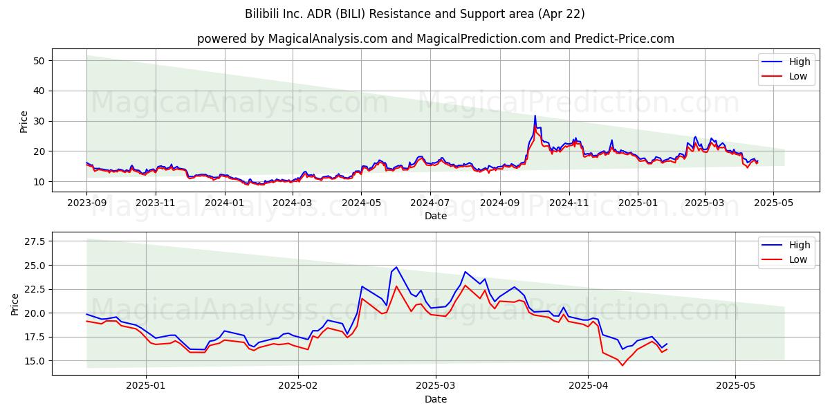  Bilibili Inc. ADR (BILI) Support and Resistance area (22 Apr) 