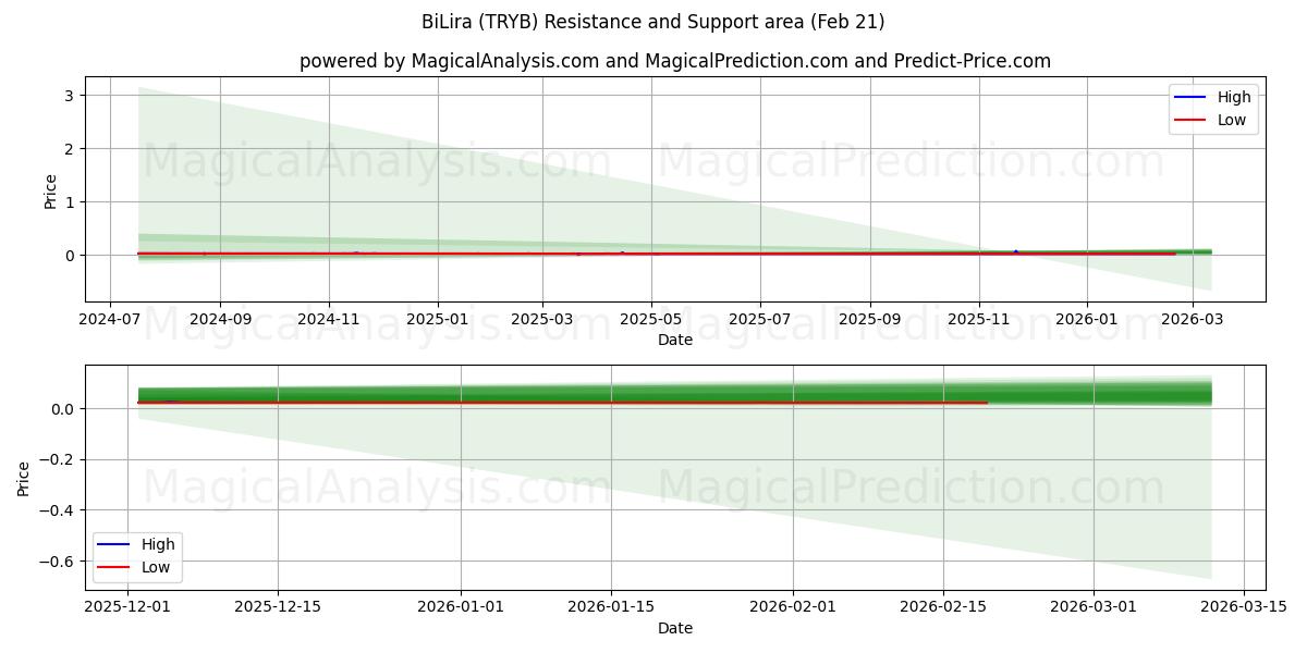  비리라 (TRYB) Support and Resistance area (20 Feb) 